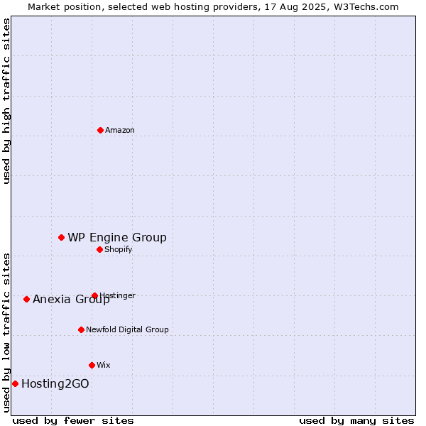 Market position of WP Engine Group vs. Anexia Group vs. Hosting2GO