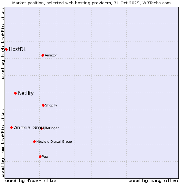 Market position of Netlify vs. Anexia Group vs. HostDL