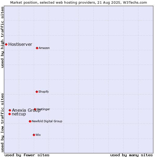 Market position of Anexia Group vs. netcup vs. Hostiserver