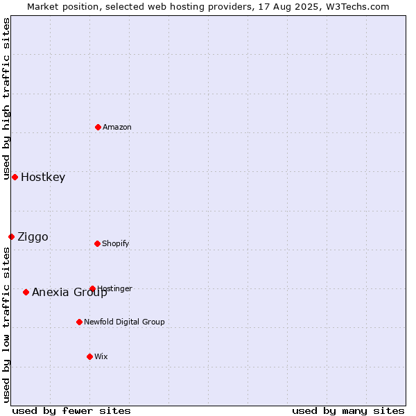 Market position of Anexia Group vs. Hostkey vs. Ziggo