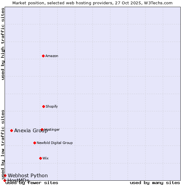 Market position of Anexia Group vs. Webhost Python vs. HostMDs