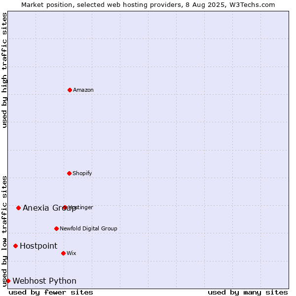 Market position of Anexia Group vs. Hostpoint vs. Webhost Python