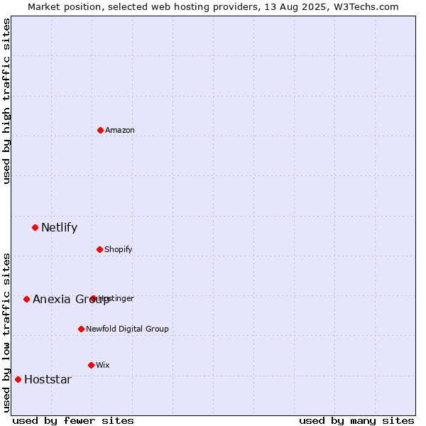 Market position of Netlify vs. Anexia Group vs. Hoststar