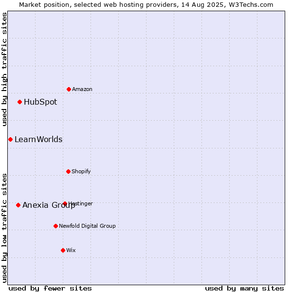 Market position of HubSpot vs. Anexia Group vs. LearnWorlds