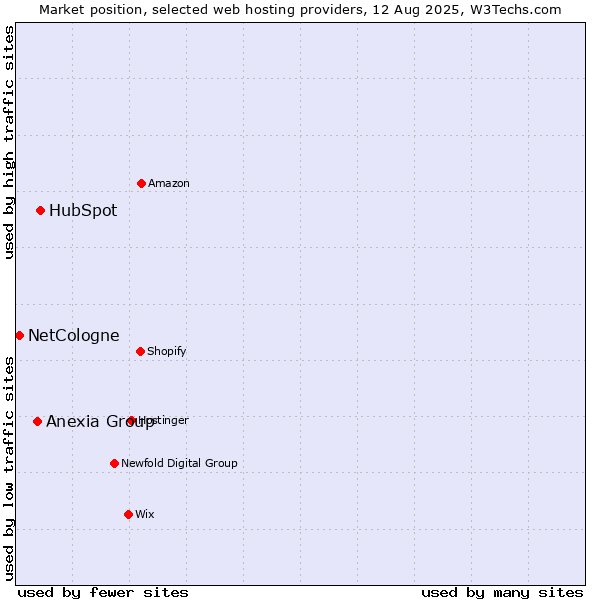 Market position of HubSpot vs. Anexia Group vs. NetCologne