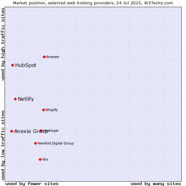 Market position of Netlify vs. HubSpot vs. Anexia Group