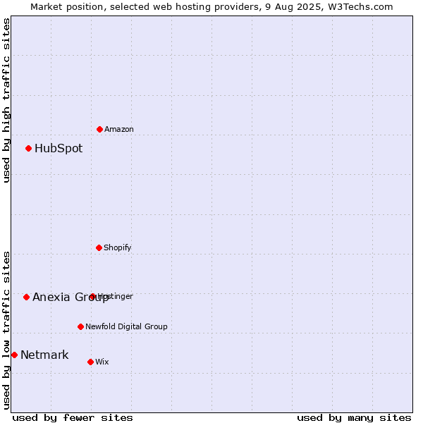 Market position of HubSpot vs. Anexia Group vs. Netmark