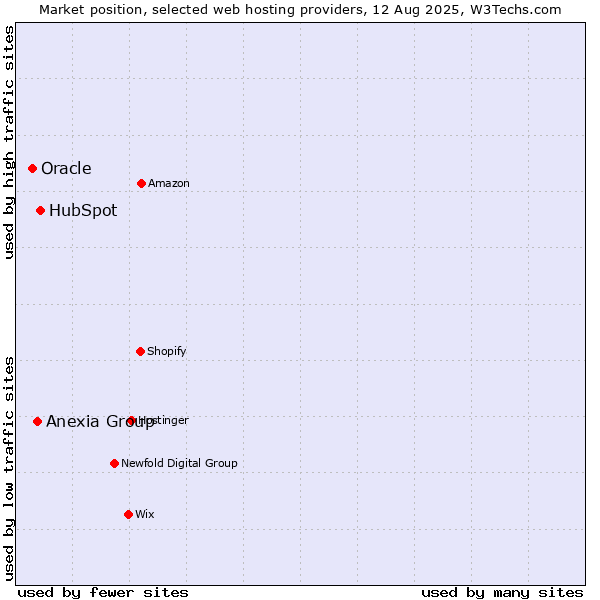 Market position of HubSpot vs. Anexia Group vs. Oracle
