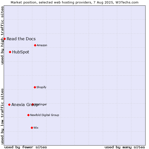 Market position of HubSpot vs. Anexia Group vs. Read the Docs
