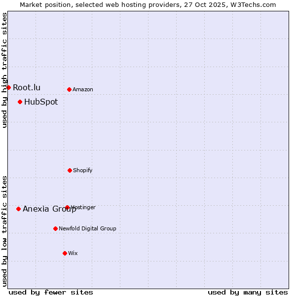 Market position of HubSpot vs. Anexia Group vs. Root.lu
