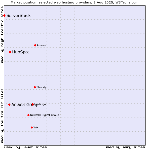 Market position of HubSpot vs. Anexia Group vs. ServerStack