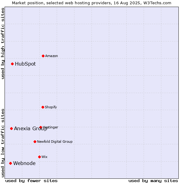 Market position of HubSpot vs. Anexia Group vs. Webnode