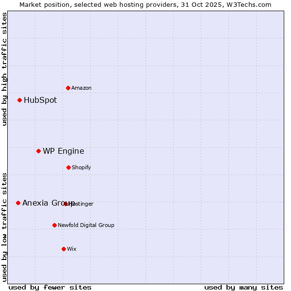 Market position of WP Engine vs. HubSpot vs. Anexia Group