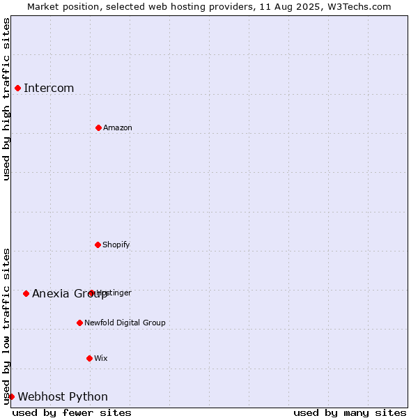 Market position of Anexia Group vs. Intercom vs. Webhost Python