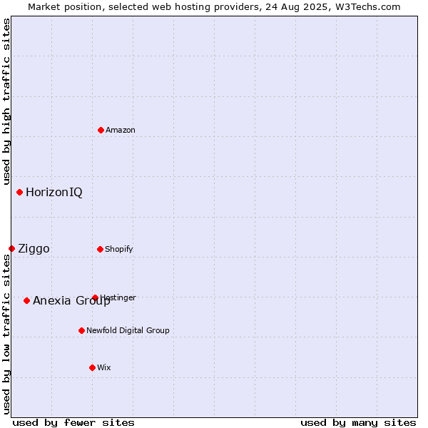 Market position of Anexia Group vs. HorizonIQ vs. Ziggo