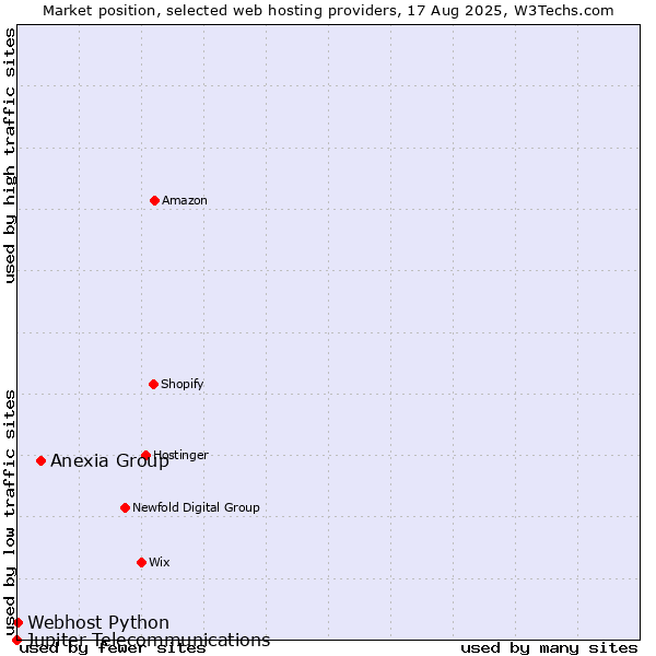 Market position of Anexia Group vs. Webhost Python vs. Jupiter Telecommunications
