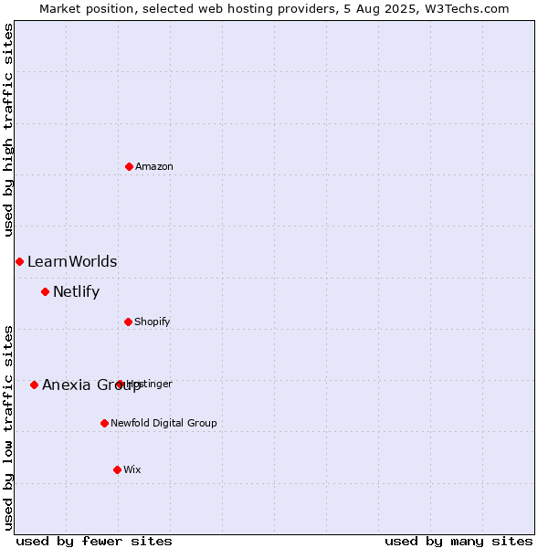 Market position of Netlify vs. Anexia Group vs. LearnWorlds