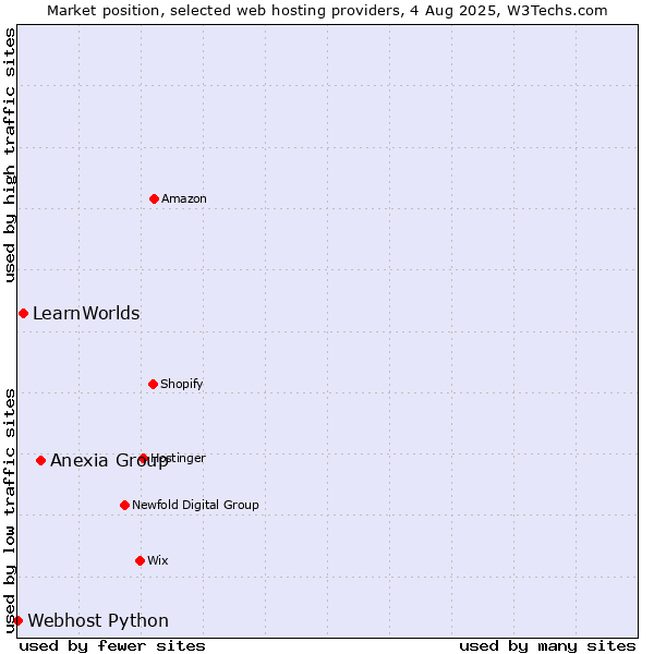 Market position of Anexia Group vs. LearnWorlds vs. Webhost Python