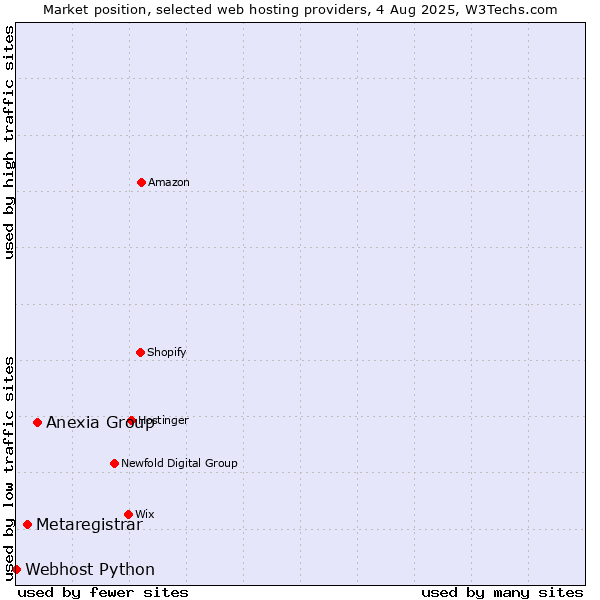 Market position of Anexia Group vs. Metaregistrar vs. Webhost Python