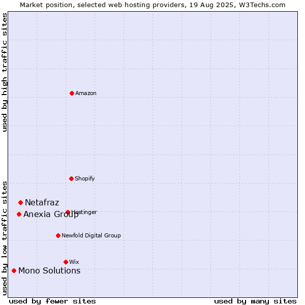 Market position of Netafraz vs. Anexia Group vs. Mono Solutions