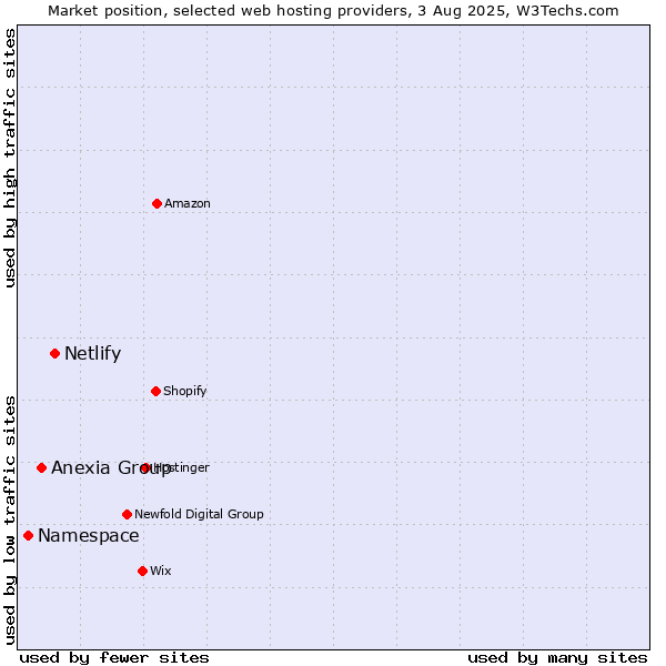 Market position of Netlify vs. Anexia Group vs. Namespace