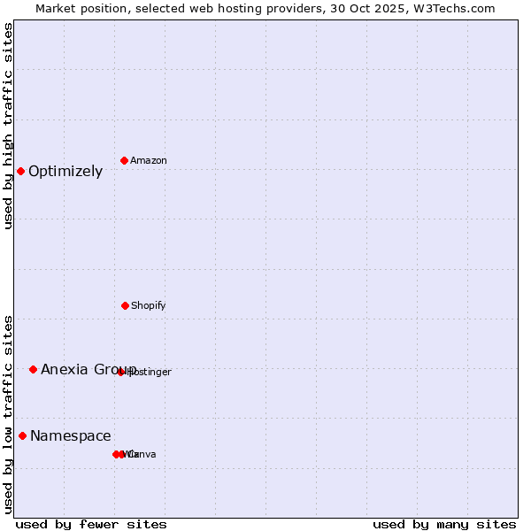 Market position of Anexia Group vs. Namespace vs. Optimizely