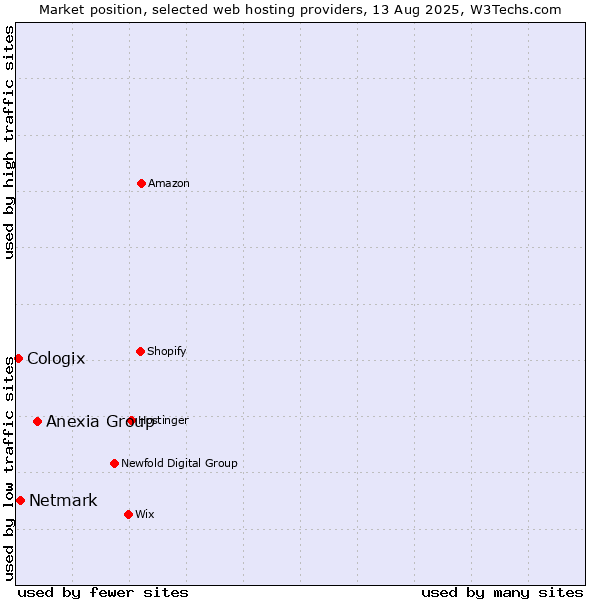 Market position of Anexia Group vs. Netmark vs. Cologix