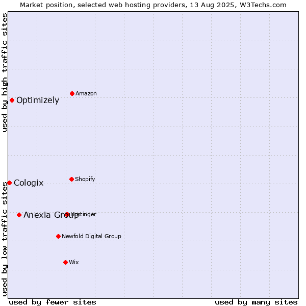 Market position of Anexia Group vs. Optimizely vs. Cologix