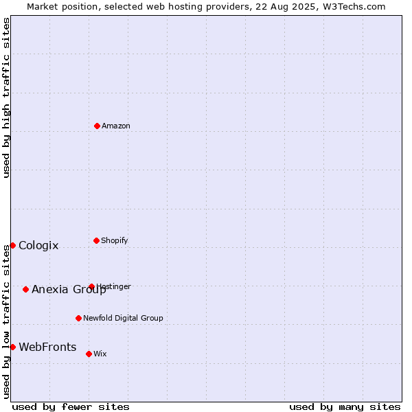 Market position of Anexia Group vs. Cologix vs. WebFronts