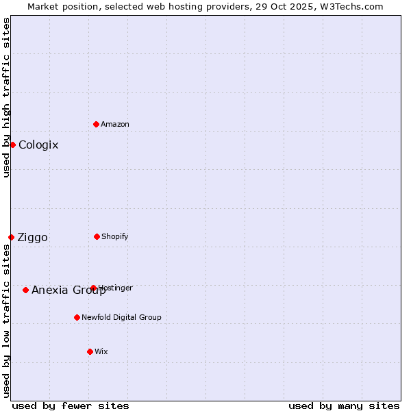 Market position of Anexia Group vs. Cologix vs. Ziggo