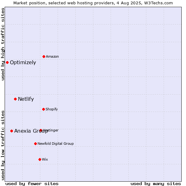 Market position of Netlify vs. Anexia Group vs. Optimizely