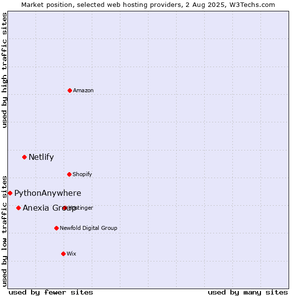 Market position of Netlify vs. Anexia Group vs. PythonAnywhere