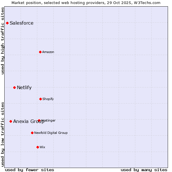 Market position of Netlify vs. Anexia Group vs. Salesforce