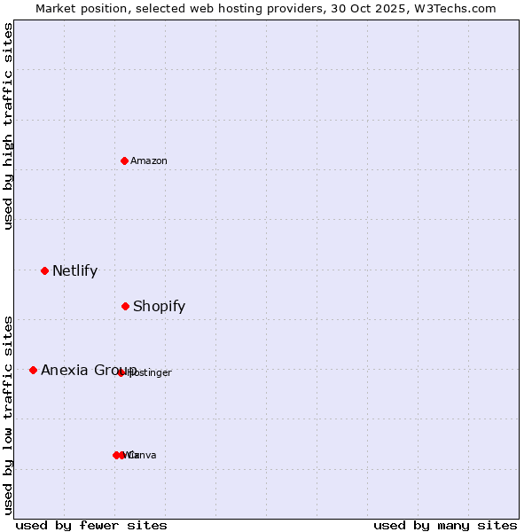 Market position of Shopify vs. Netlify vs. Anexia Group