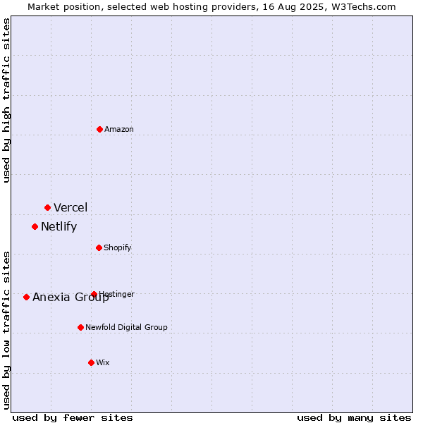 Market position of Vercel vs. Netlify vs. Anexia Group