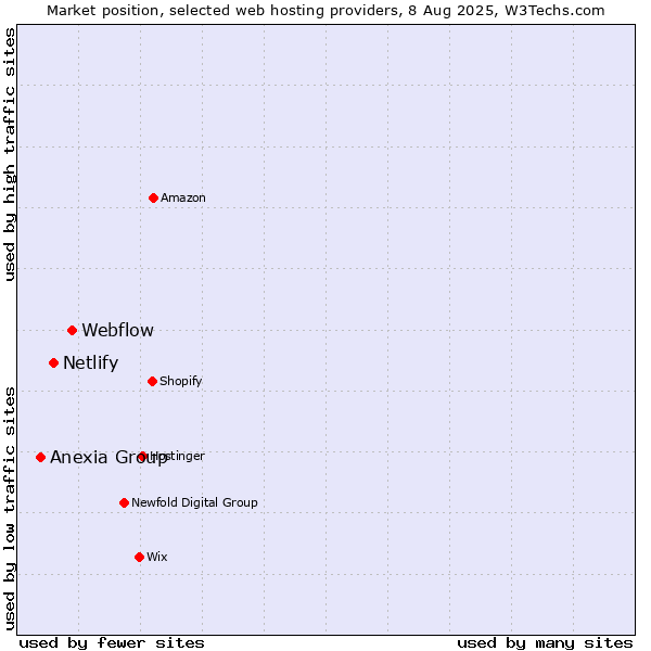 Market position of Webflow vs. Netlify vs. Anexia Group