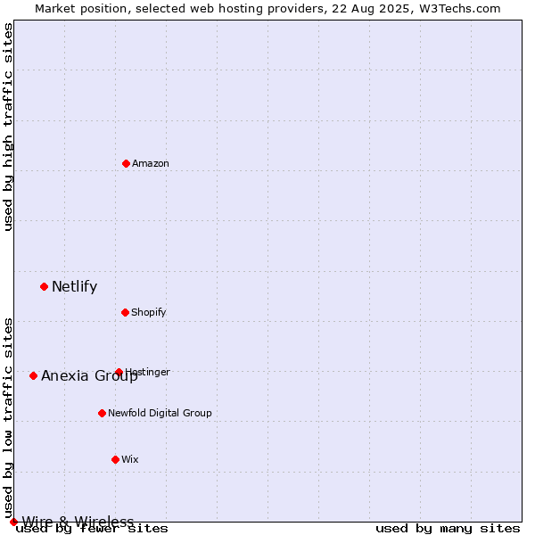 Market position of Netlify vs. Anexia Group vs. Wire & Wireless