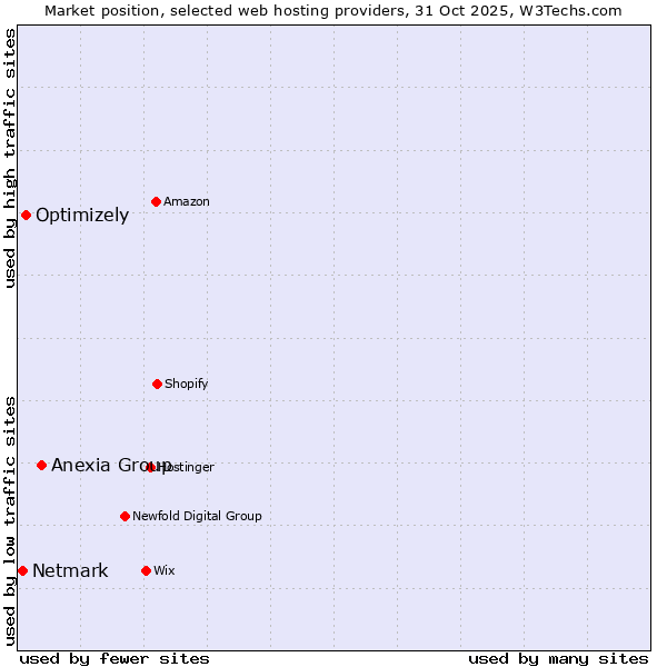 Market position of Anexia Group vs. Optimizely vs. Netmark