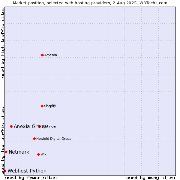 Market position of Anexia Group vs. Netmark vs. Webhost Python