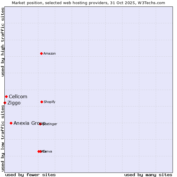 Market position of Anexia Group vs. Cellcom vs. Ziggo