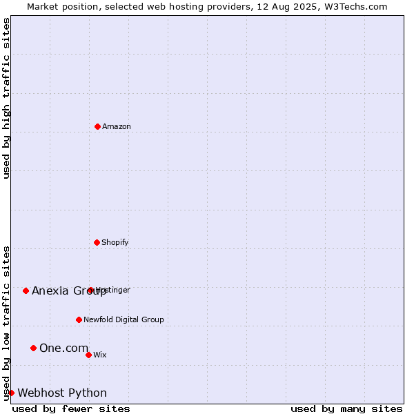 Market position of One.com vs. Anexia Group vs. Webhost Python