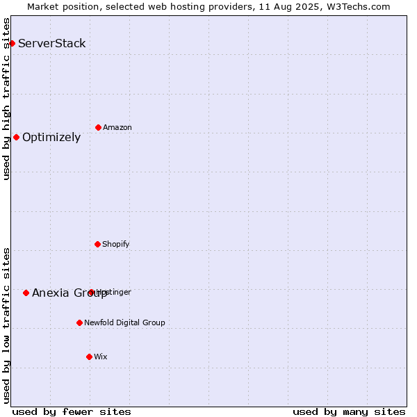 Market position of Anexia Group vs. Optimizely vs. ServerStack