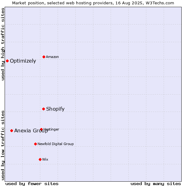 Market position of Shopify vs. Anexia Group vs. Optimizely