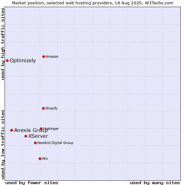 Market position of XServer vs. Anexia Group vs. Optimizely