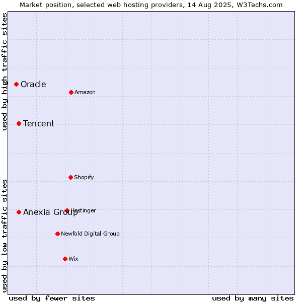Market position of Tencent vs. Anexia Group vs. Oracle