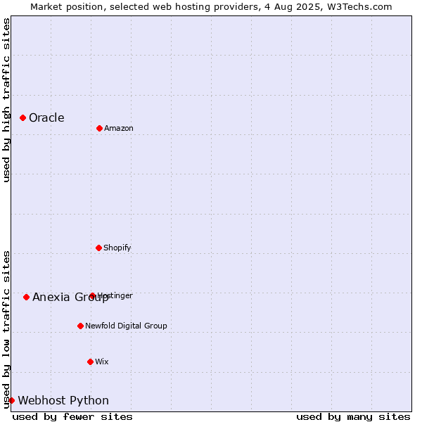 Market position of Anexia Group vs. Oracle vs. Webhost Python