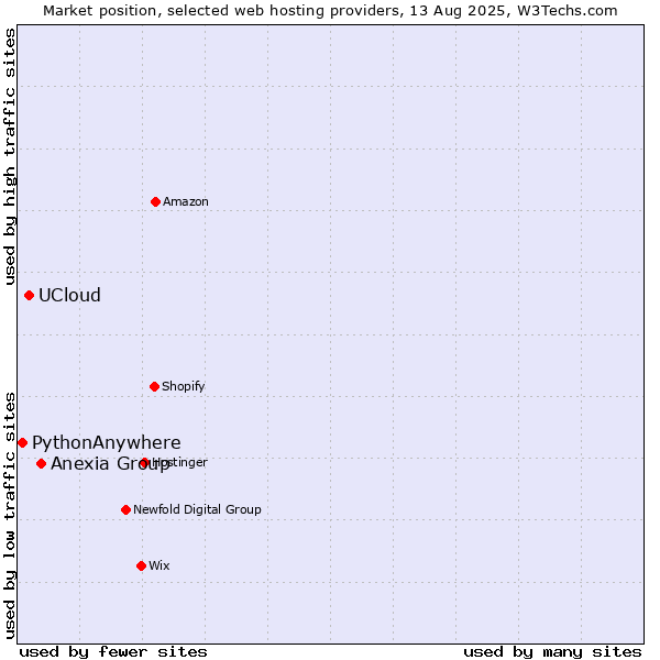 Market position of Anexia Group vs. UCloud vs. PythonAnywhere