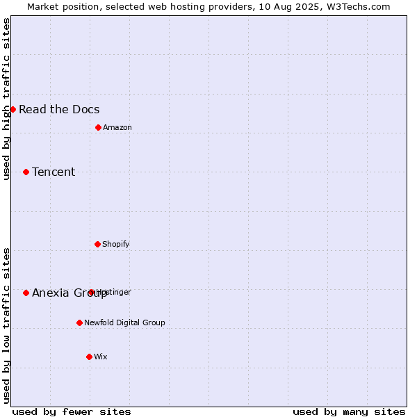 Market position of Tencent vs. Anexia Group vs. Read the Docs