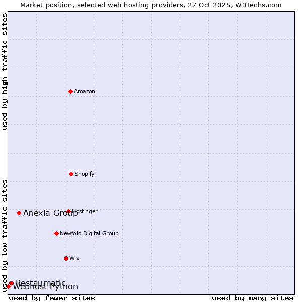 Market position of Anexia Group vs. Restaumatic vs. Webhost Python