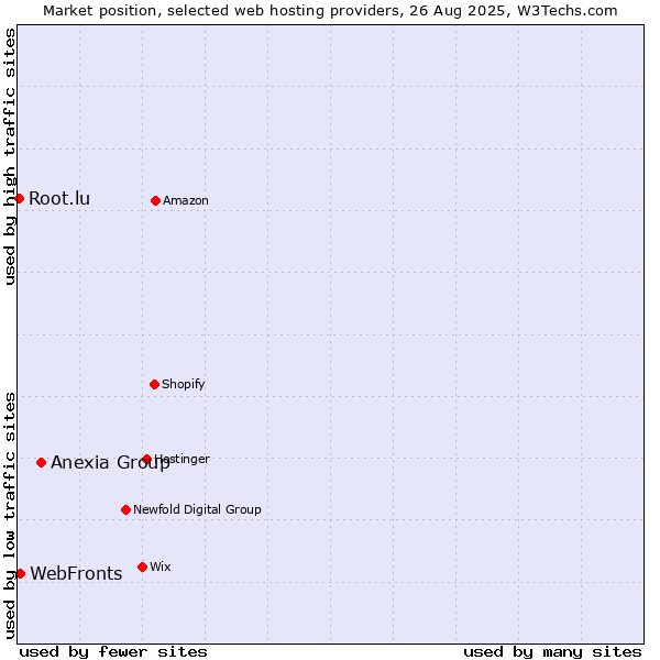 Market position of Anexia Group vs. WebFronts vs. Root.lu